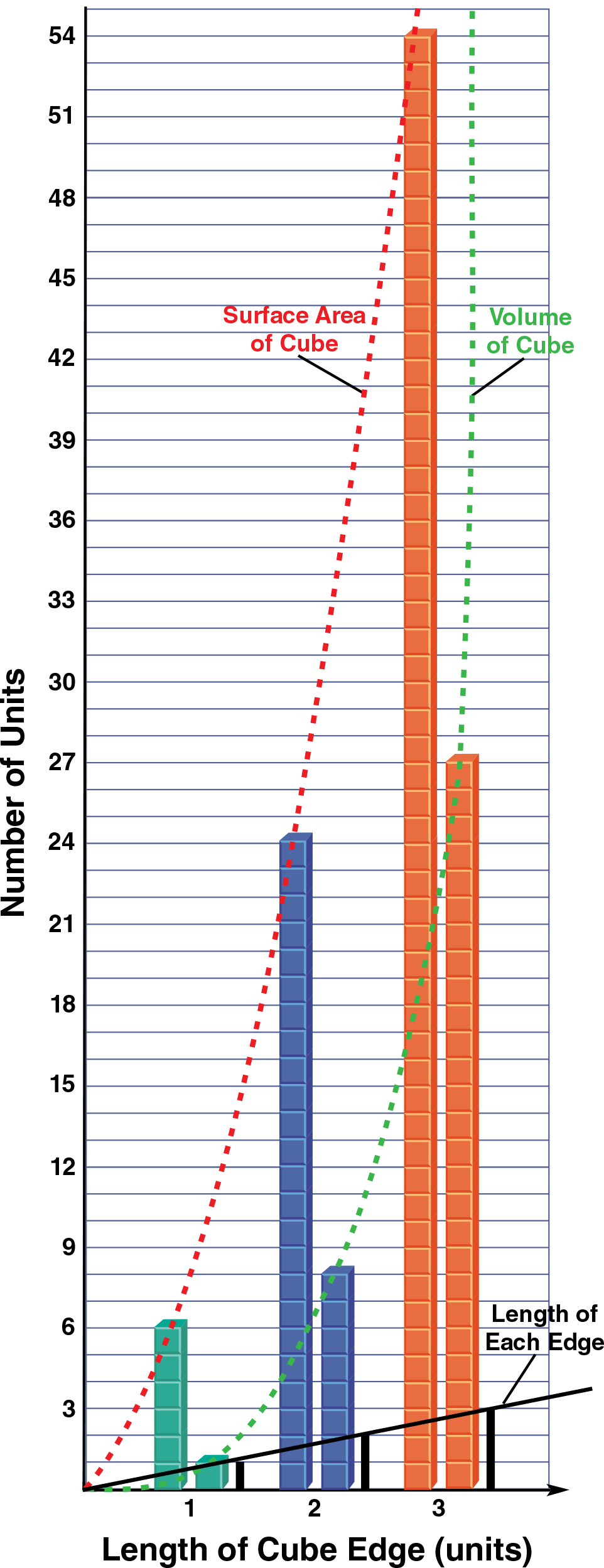 bar-graph-model-for-length-area-volume-surface-area-and-volume-of-cube-length-of-each-edge